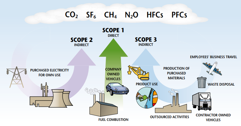 Scope 1, 2, 3 emissions explained